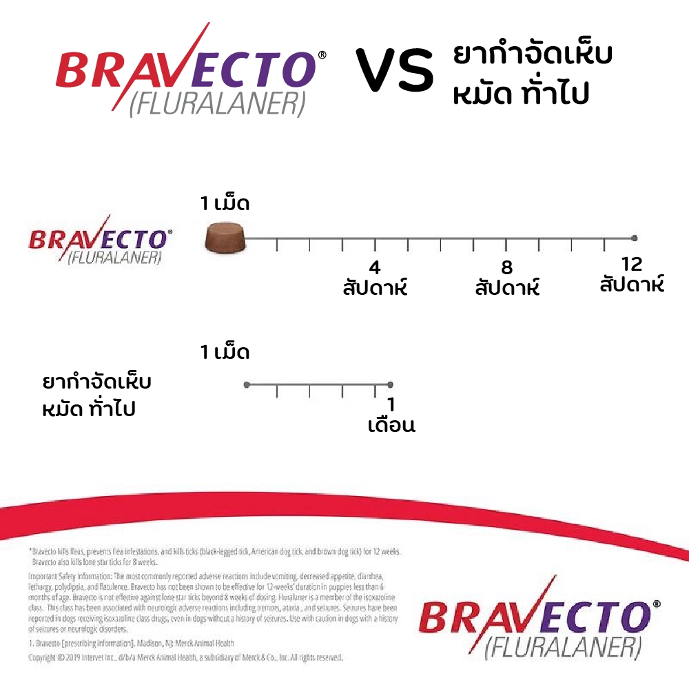 Bravecto ยากิน ป้องกันเห็บ หมัด สำหรับสุนัข (กล่องละ1เม็ด)
